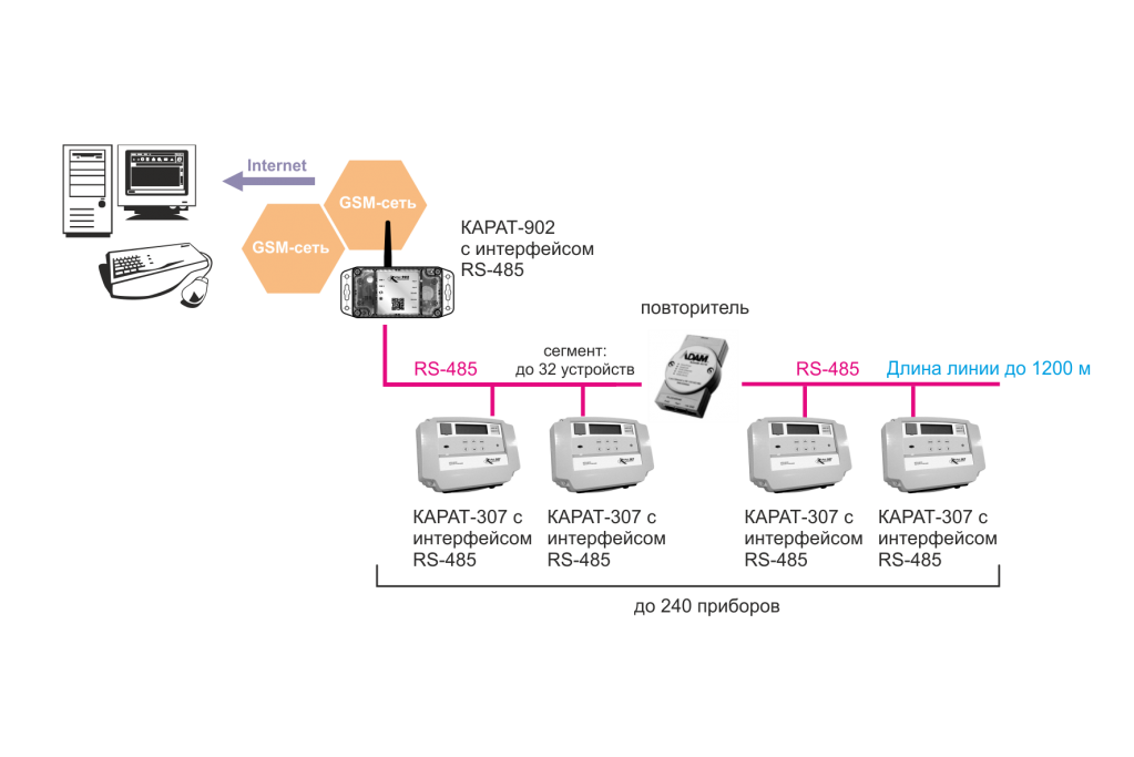 Схема сети вычислителей КАРАТ-307 по GSM через шину RS-485 