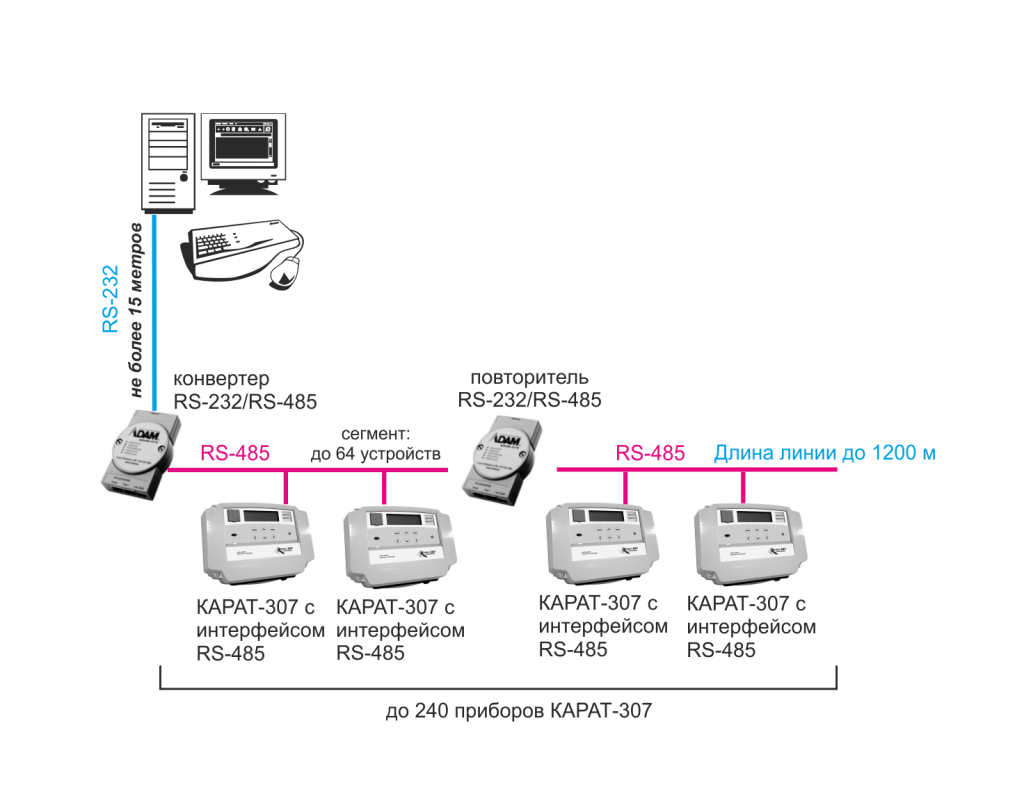 Схема сети вычислителей КАРАТ-307 через RS-485