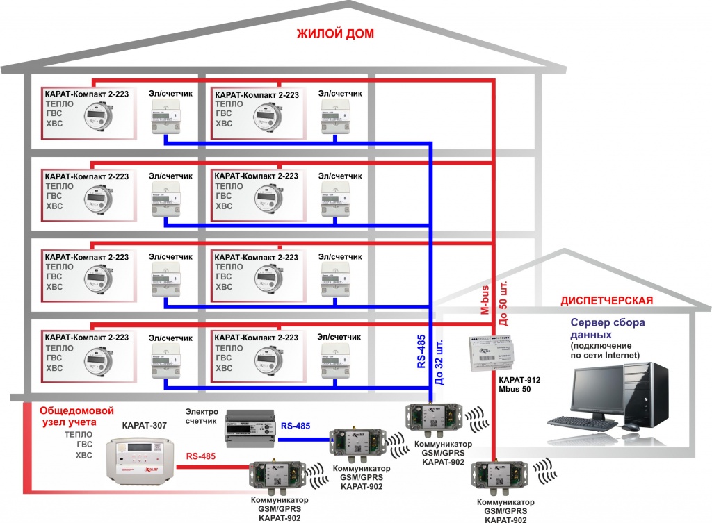 Схема сети теплосчетчика КАРАТ-Компакт на шине M-Bus GSM