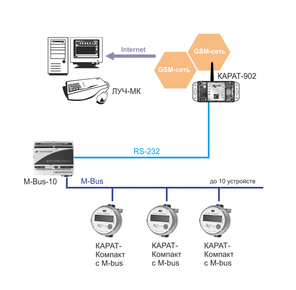 Схема GSM сети теплосчетчиков КАРАТ-Компакт на шине M-Bus