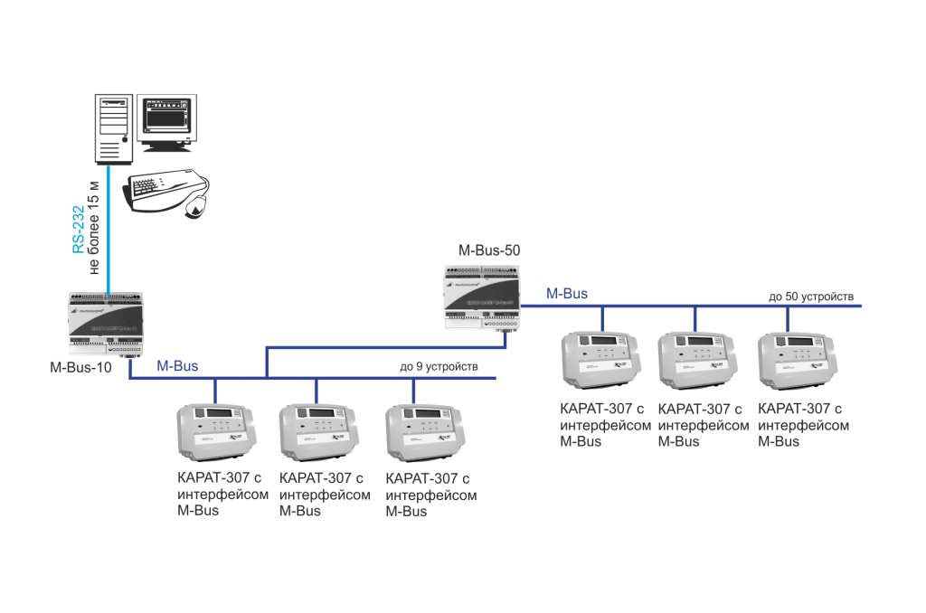 Схема сети вычислителей КАРАТ-307 на шине M-Bus 50